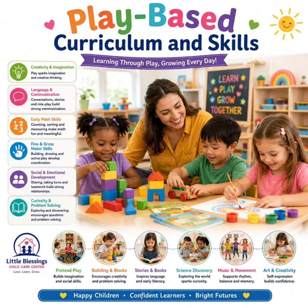 Play-based curriculum and skills poster with teacher and children learning through blocks, art, books, and games